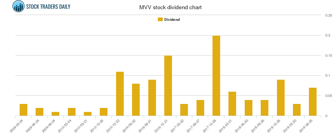 MVV Dividend Chart