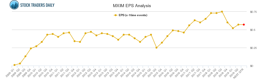 MXIM EPS Analysis