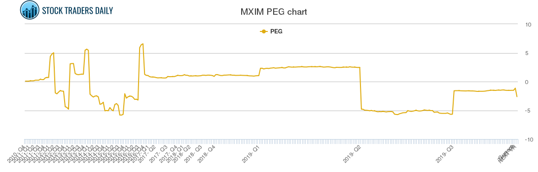 MXIM PEG chart
