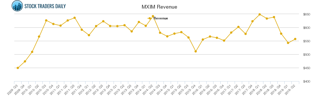 MXIM Revenue chart