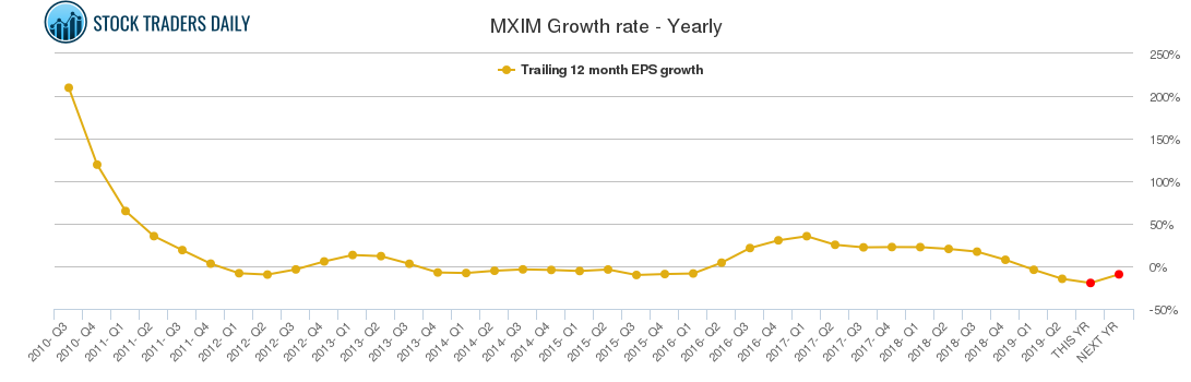 MXIM Growth rate - Yearly