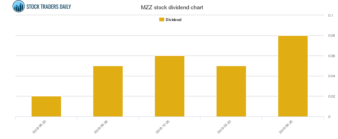MZZ Dividend Chart