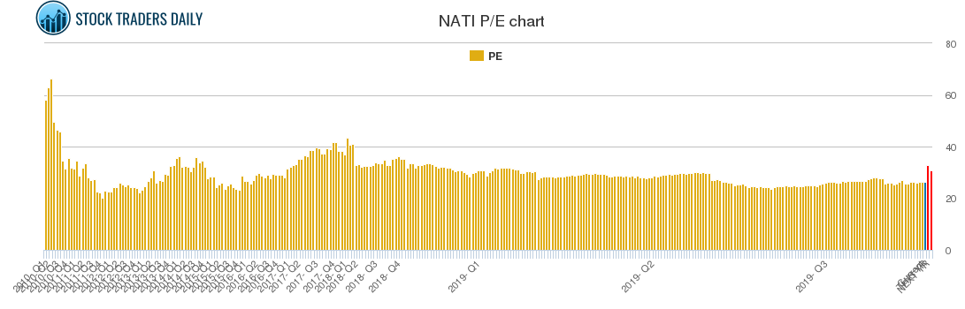 NATI PE chart