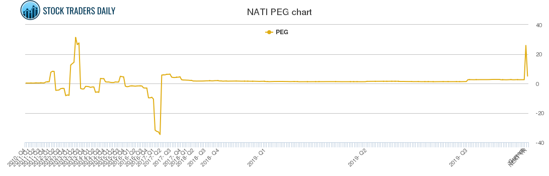 NATI PEG chart