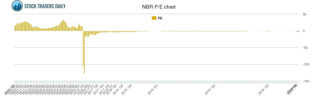 NBR PE chart