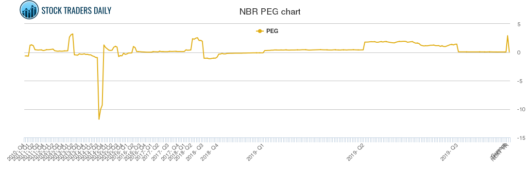 NBR PEG chart