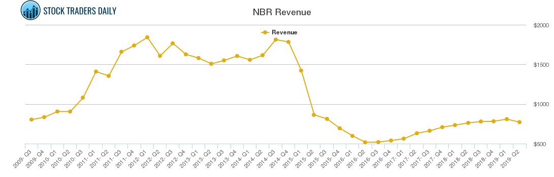 NBR Revenue chart