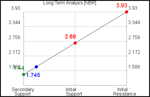 NBR Long Term Analysis