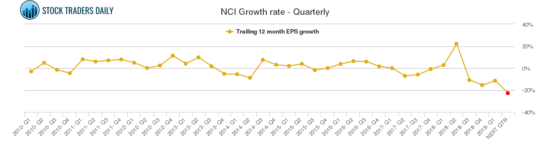 NCI Growth rate - Quarterly