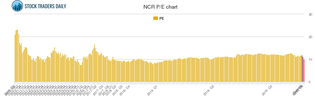 NCR PE chart