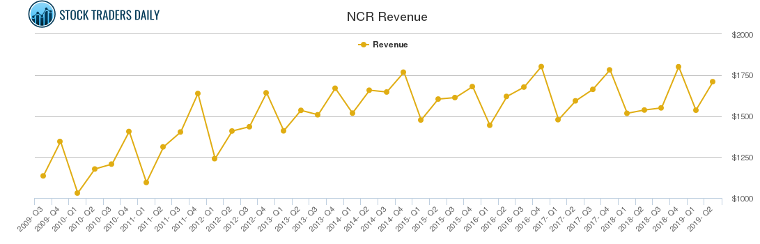 NCR Revenue chart