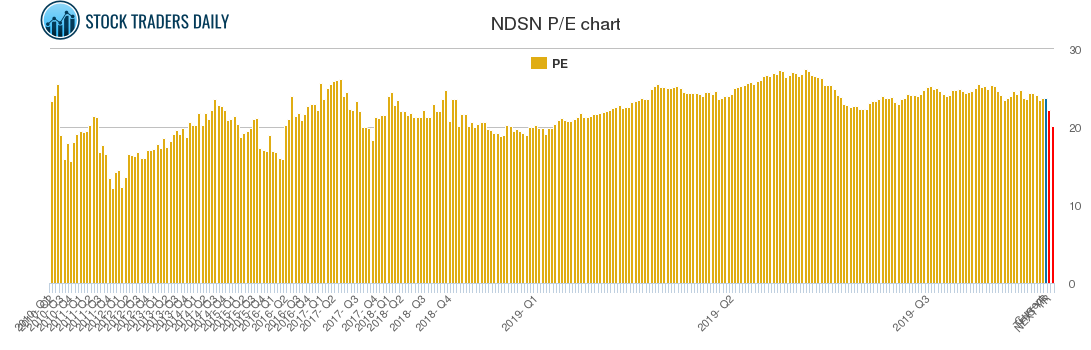 NDSN PE chart