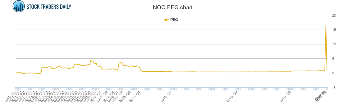 NOC PEG chart