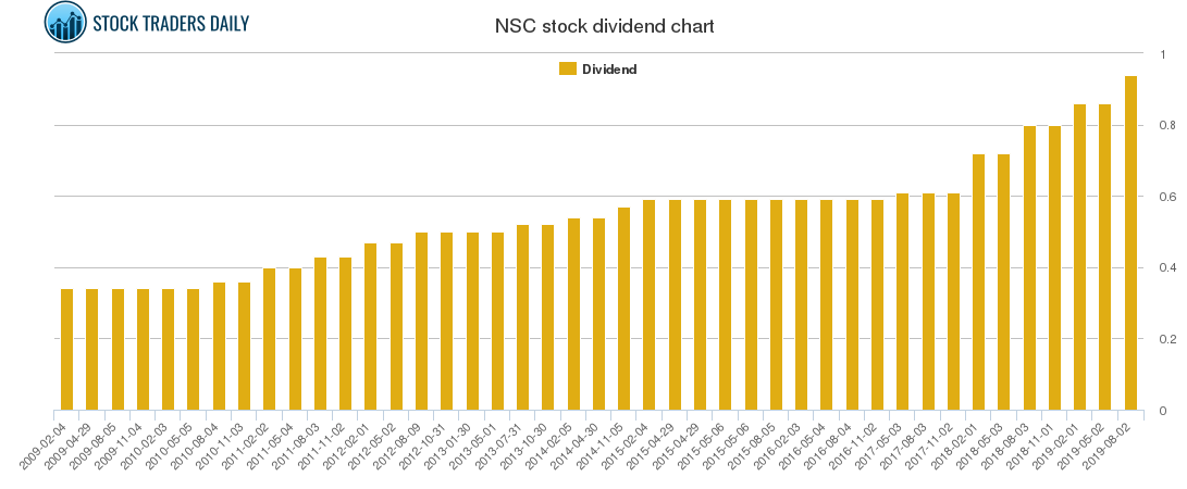 NSC Dividend Chart