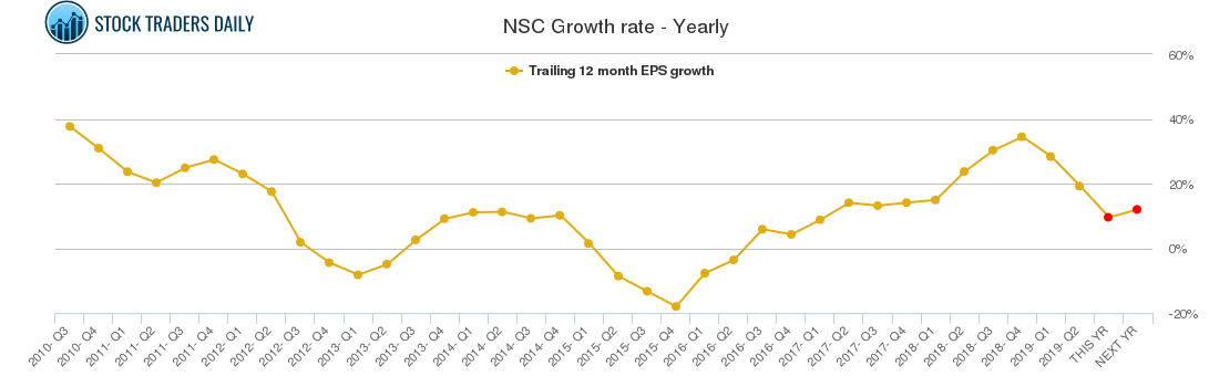 NSC Growth rate - Yearly