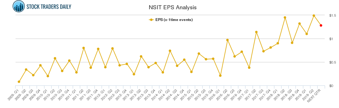 NSIT EPS Analysis