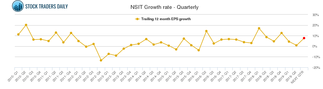 NSIT Growth rate - Quarterly