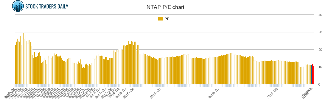 NTAP PE chart