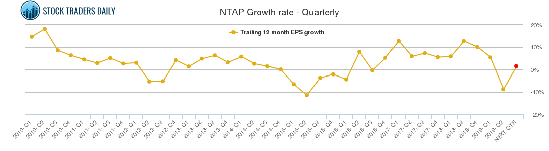 NTAP Growth rate - Quarterly