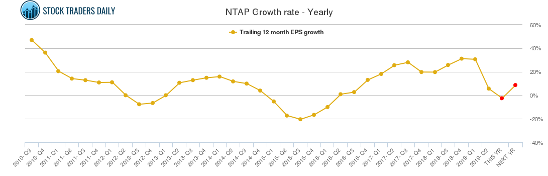 NTAP Growth rate - Yearly