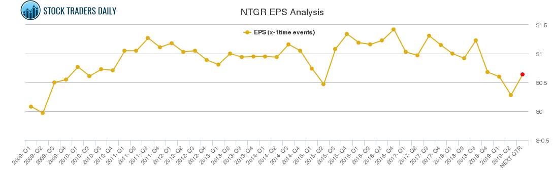 NTGR EPS Analysis