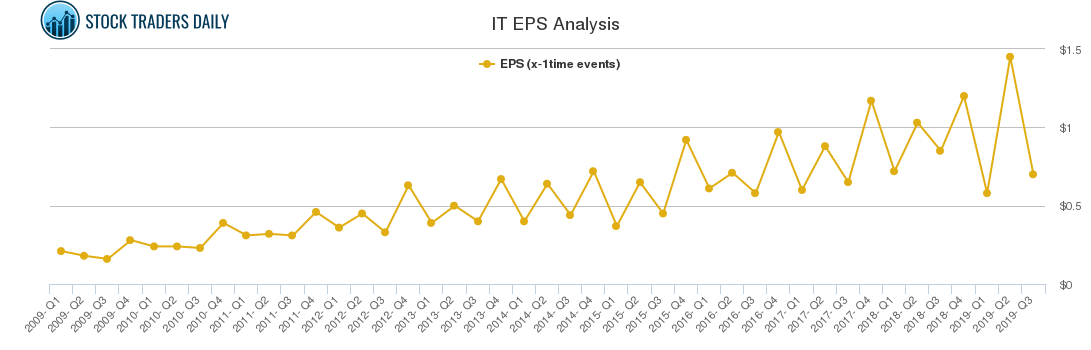 IT EPS Analysis