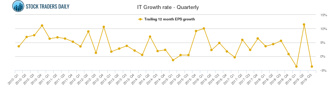 IT Growth rate - Quarterly