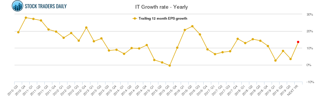 IT Growth rate - Yearly