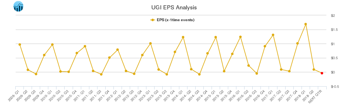 UGI EPS Analysis