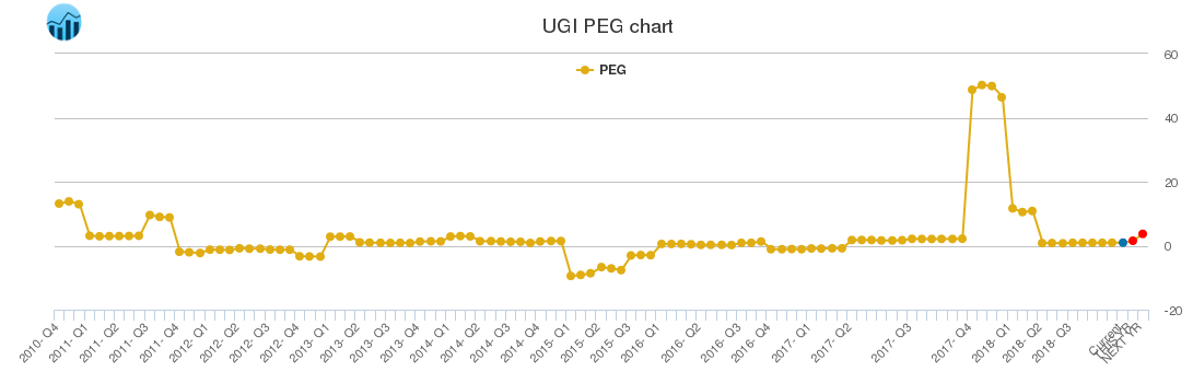 UGI PEG chart