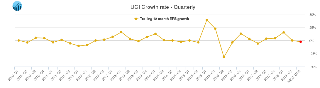 UGI Growth rate - Quarterly