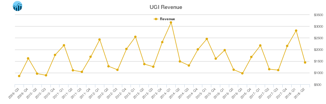 UGI Revenue chart