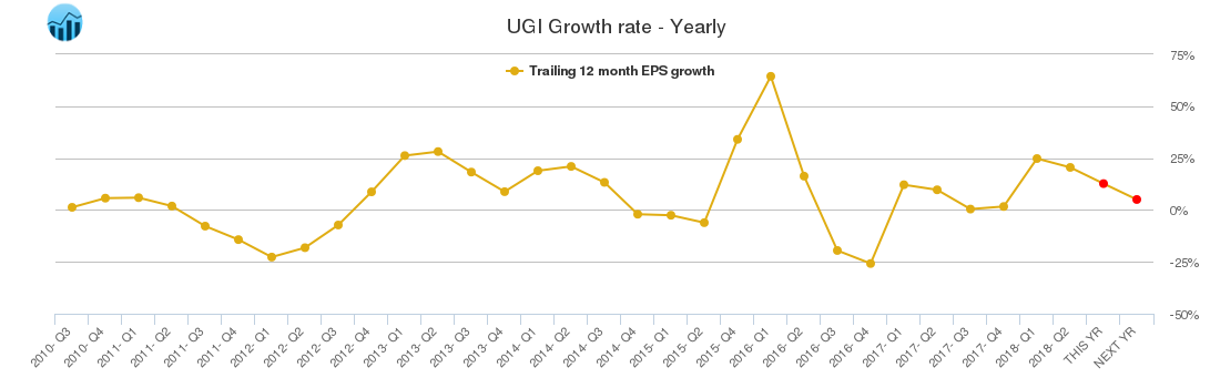 UGI Growth rate - Yearly