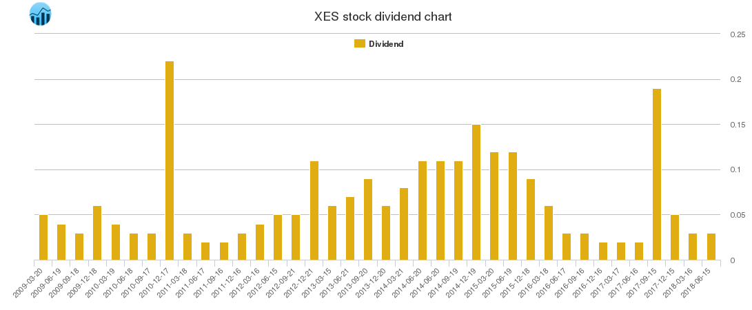 XES Dividend Chart XES Dividend Chart