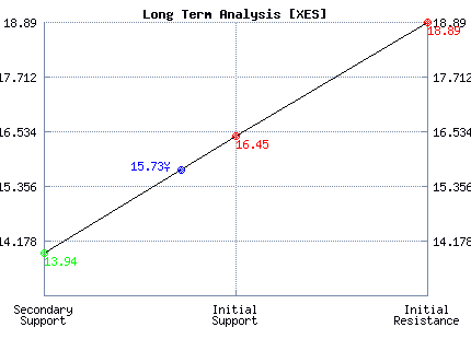 XES Long Term Analysis XES Long Term Analysis