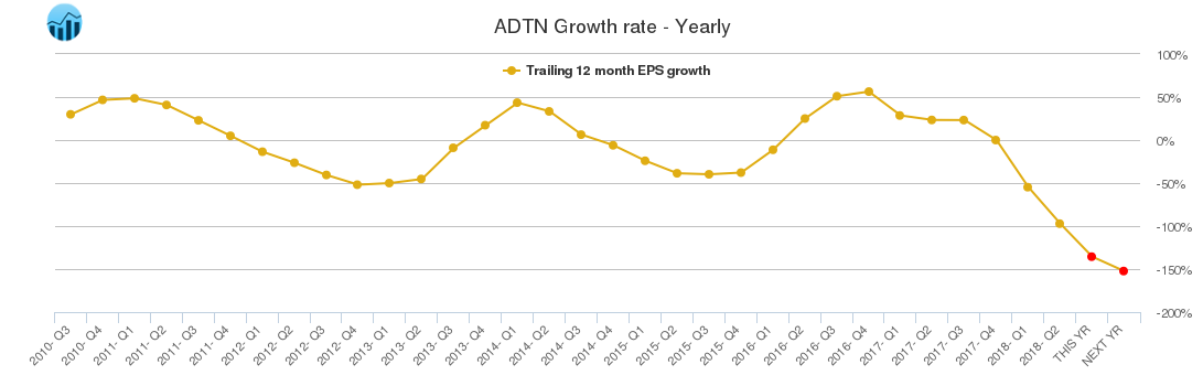 ADTN Growth rate - Yearly
