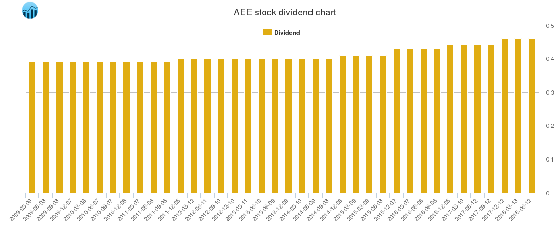 AEE Dividend Chart