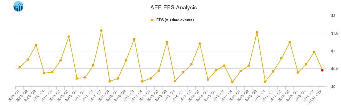 AEE EPS Analysis