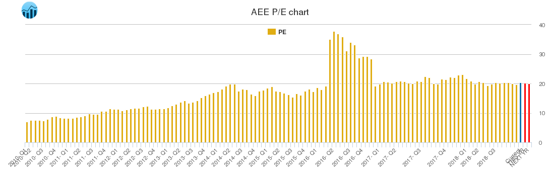AEE PE chart