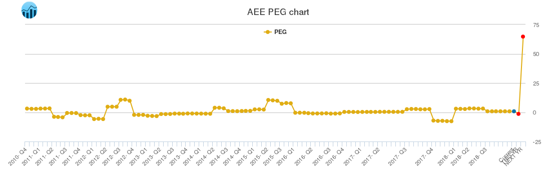 AEE PEG chart