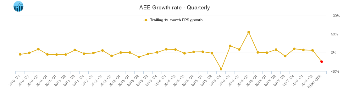 AEE Growth rate - Quarterly