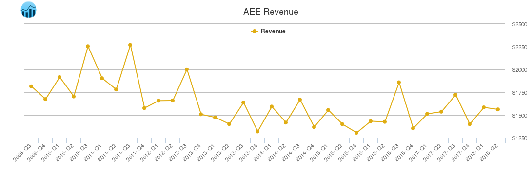 AEE Revenue chart