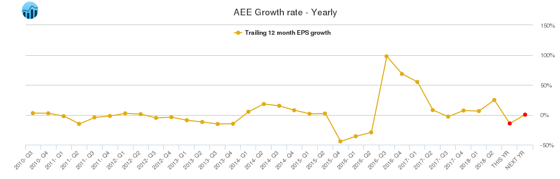 AEE Growth rate - Yearly