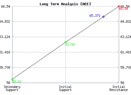 AEE Long Term Analysis