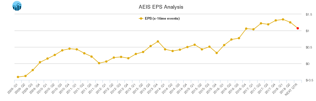 AEIS EPS Analysis