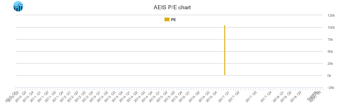 AEIS PE chart