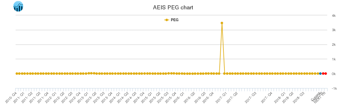 AEIS PEG chart