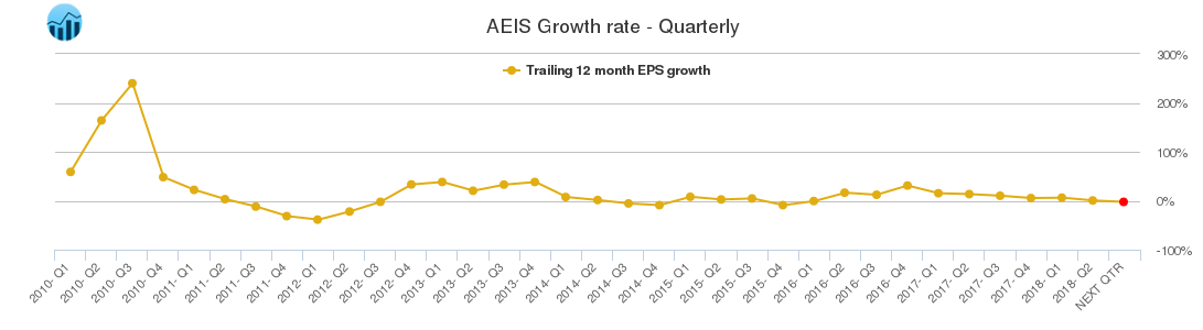 AEIS Growth rate - Quarterly