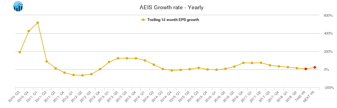 AEIS Growth rate - Yearly