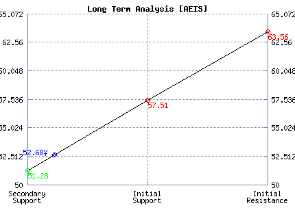 AEIS Long Term Analysis